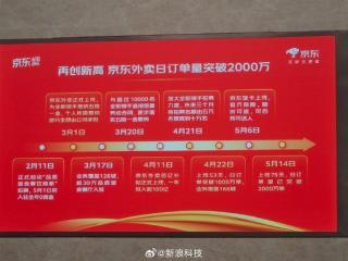 上线75天！京东外卖日订单量已突破2000万单