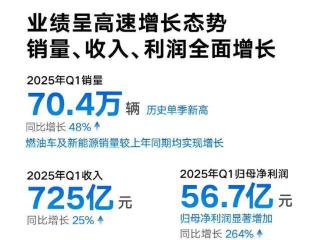吉利汽车一季度：营收725亿净利56.7亿，新能源全面爆发