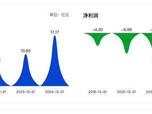 连年亏损 荣昌生物何时走出低谷？