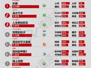 《折腰》成绩亮眼，王鹤棣李沁《咸鱼飞升》概念片释出CP与否引关注|剧日报