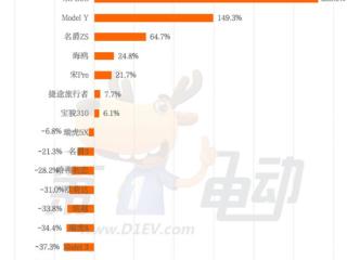 4月中国汽车出口销量榜：比亚迪宋Plus夺冠 断层式领先特斯拉