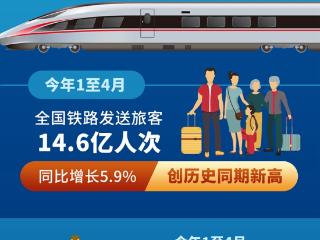 14.6亿人次 1至4月全国铁路旅客发送量创新高