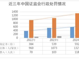 2024年证监会查办证券期货违法案件739件