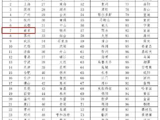 人才吸引力排名，南京全国第七