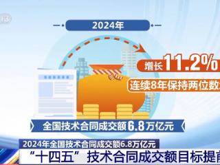 我国已提前完成“十四五”技术合同成交额目标