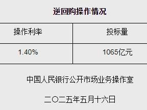 5月16日央行开展1065亿元7天期逆回购操作