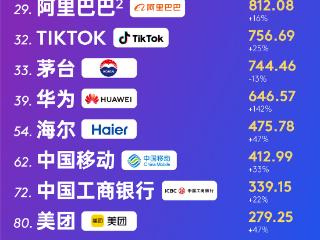 7年全球唯一！价值持续增长！海尔蝉联全球品牌100强