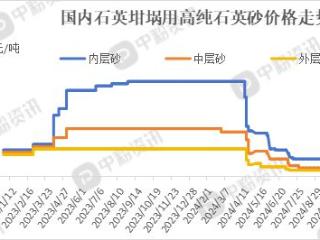 冰火两重天！2024年进口高纯石英价格暴涨114%、国产砂暴跌超80%