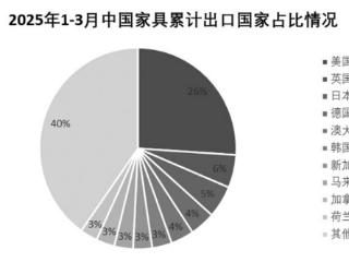 一季度中国家具行业进出口报告发布