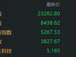 港股午评：三大指数齐跌，科技股、金融股低迷，比亚迪再创新高！网易逆势大涨13%，小米涨1.4%，阿里跌超5%