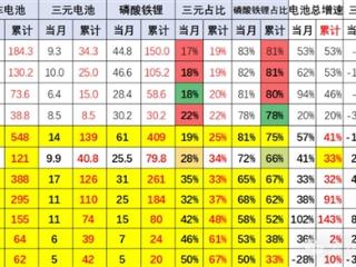 磷酸铁锂笑到最后 三元锂电池装车占比跌至17%创新低