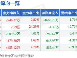 5月16日通达股份（002560）涨停分析：股东大会预期、业绩增长、航空业务驱动