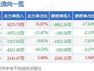 5月16日铭科精技（001319）涨停分析：华为汽车、人形机器人、飞行汽车驱动