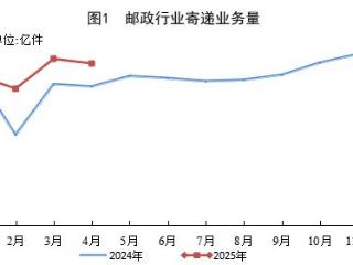 国家邮政局：4月邮政行业业务收入同比增长9.5%