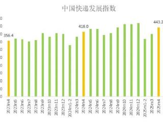 国家邮政局：4月中国快递发展指数同比提升6.5%