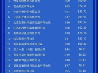 35.09亿！长源纺织登中国品牌价值榜，跻身纺织服装30强