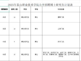 首次来泰就业享受3000元/月补贴，泰山职业技术学院拟招博士研究生40人