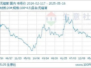 生意社：本周无缝管市场小幅上涨（5.12-5.16）