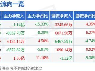 中国铝业（601600）5月16日主力资金净卖出1.14亿元