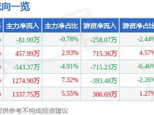 苏博特（603916）5月16日主力资金净卖出81.90万元