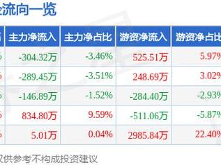 宁沪高速（600377）5月16日主力资金净卖出304.32万元