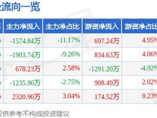 国博电子（688375）5月16日主力资金净卖出1574.84万元