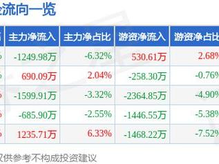 桐昆股份（601233）5月16日主力资金净卖出1249.98万元