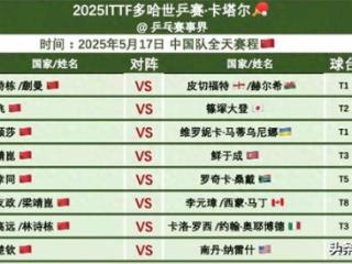 多哈世乒赛：国乒开门红！林诗栋蒯曼大获全胜，3-0轻松过关