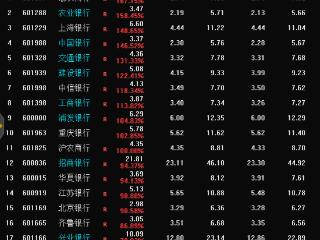 上游理财周报｜巴菲特大幅抛售银行股 A股银行板块会受影响吗