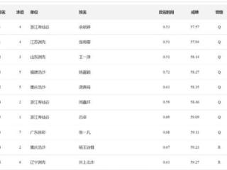 游泳冠军赛：张雨霏100蝶打开58秒晋级，4人达到世锦赛A标