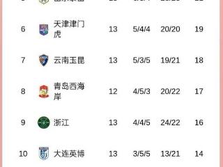 中超积分榜：前五仅申花赢球2分领跑，泰山战平海港暂列第5