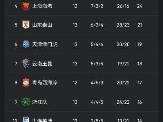 中超13轮后积分榜：申花以2分优势领跑；联赛将进入近1个月的间歇期