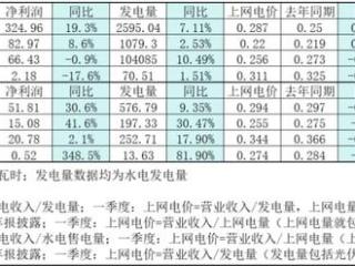 水电增、风光降、核电稳，我国电力行业三大趋势