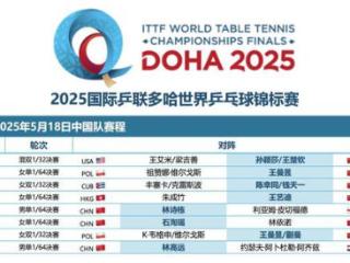 世乒赛18日中国队赛程：王楚钦孙颖莎混双亮相，王曼昱将一日两战