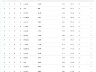 冠军赛女100仰预赛唐钱婷无悬念第一 叶诗文状态高开展现冲牌实力