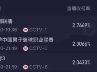 CBA总决赛热度拉满！G5收视率全国第二，G6主场门票半小时售罄！