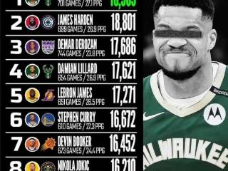 过去十年NBA球员总得分：哈登屈居第二，詹姆斯压库里进前五