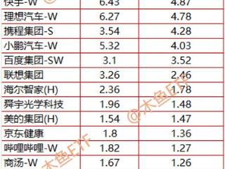 重磅调仓！比亚迪高位入恒生科技，风险几何？
