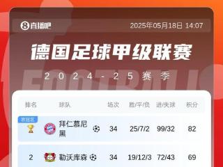 五大联赛最强火力拜仁轰99球收官，巴萨97球&剩2轮冲击百球