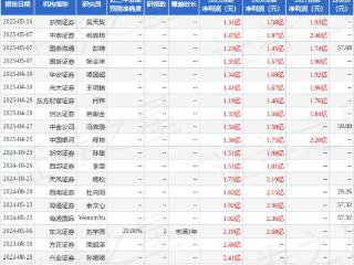 海通国际：上调伟思医疗目标价至57.68元，给予增持评级