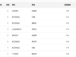 游泳冠军赛：潘展乐200自第三晋级，孙杨第7晋级，仍无人达A标