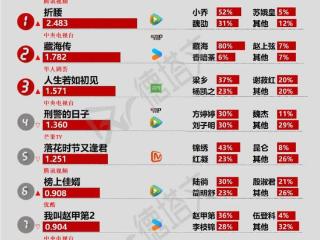 《假面迷情》收官，肖战《谍报上不封顶》关注度高|剧日报