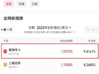 《藏海传》首播，2集全国收视第1，我想说：央视再次证明了眼光！