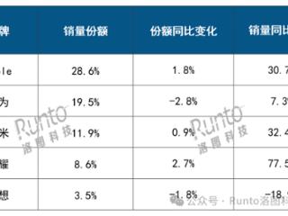 2025年Q1中国平板销量TOP5出炉：苹果、华为、小米前三甲