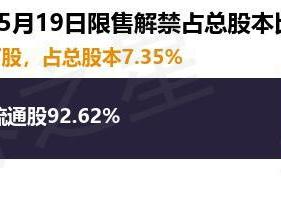 中信博（688408）1605.38万股限售股将于5月19日解禁，占总股本7.35%