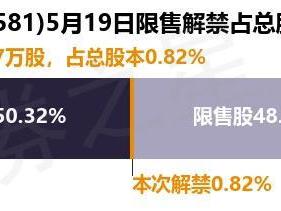 安杰思（688581）66.77万股限售股将于5月19日解禁，占总股本0.82%