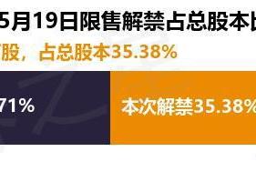 普蕊斯（301257）2813.11万股限售股将于5月19日解禁，占总股本35.38%
