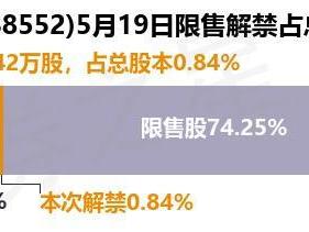 航天南湖（688552）283.42万股限售股将于5月19日解禁，占总股本0.84%