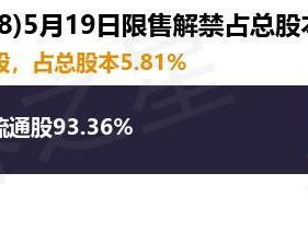 容知日新（688768）507.61万股限售股将于5月19日解禁，占总股本5.81%