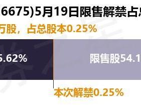 秉扬科技（836675）42.4万股限售股将于5月19日解禁，占总股本0.25%